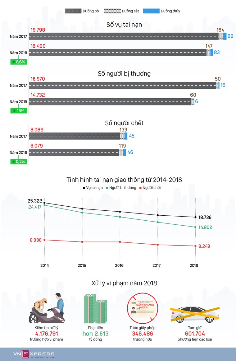 Mỗi ngày 22 người chết vì tai nạn giao thông ảnh 1
