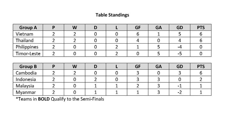 Giải U22 Đông Nam Á 2019: 'Chung kết sớm' giữa Việt Nam và Thái Lan ảnh 1