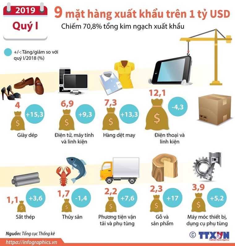 9 mặt hàng có kim ngạch xuất khẩu trên 1 tỷ USD trong quý 1 ảnh 1