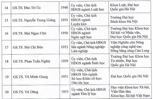 Công bố 28 Ủy viên Hội đồng giáo sư nhà nước ảnh 3