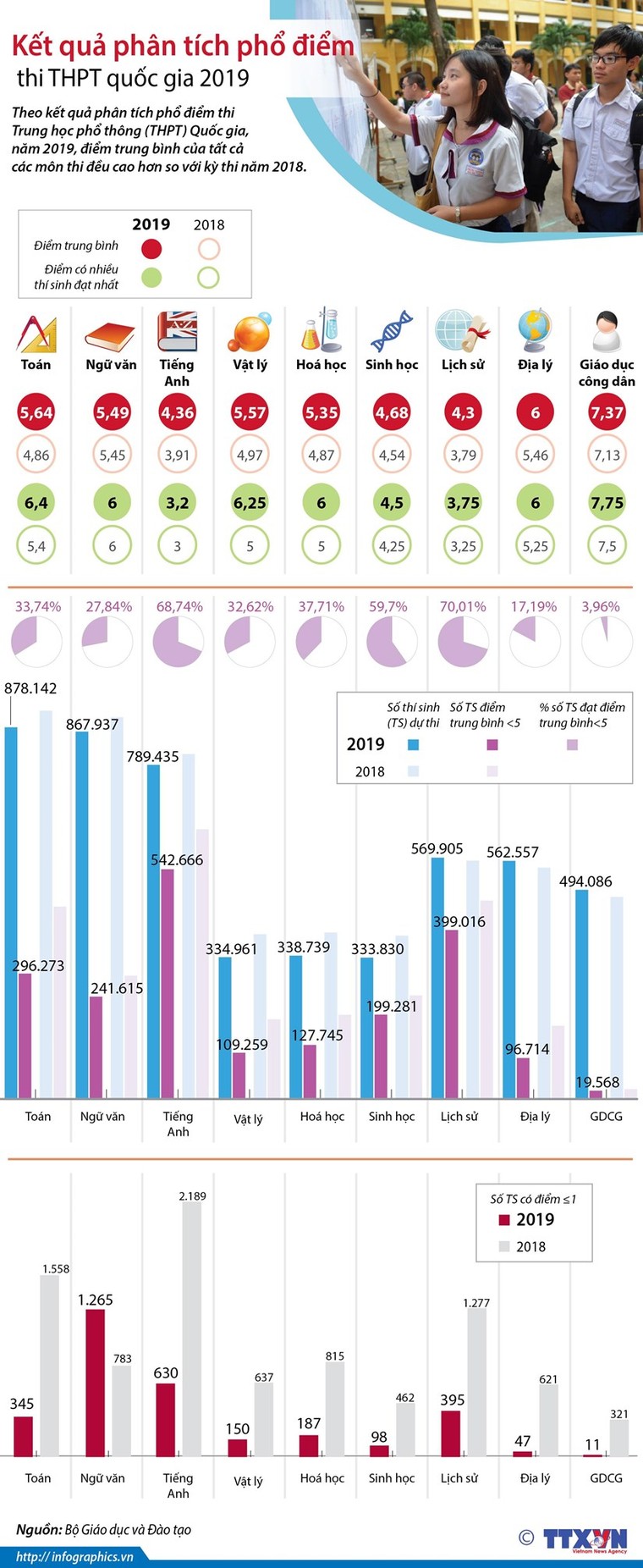 Kết quả phân tích phổ điểm thi THPT Quốc gia 2019 ảnh 1