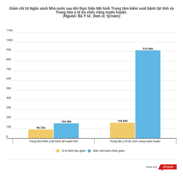 Tinh giản y tế tuyến huyện: Giảm chi khoảng 910.966 tỷ/năm ảnh 2