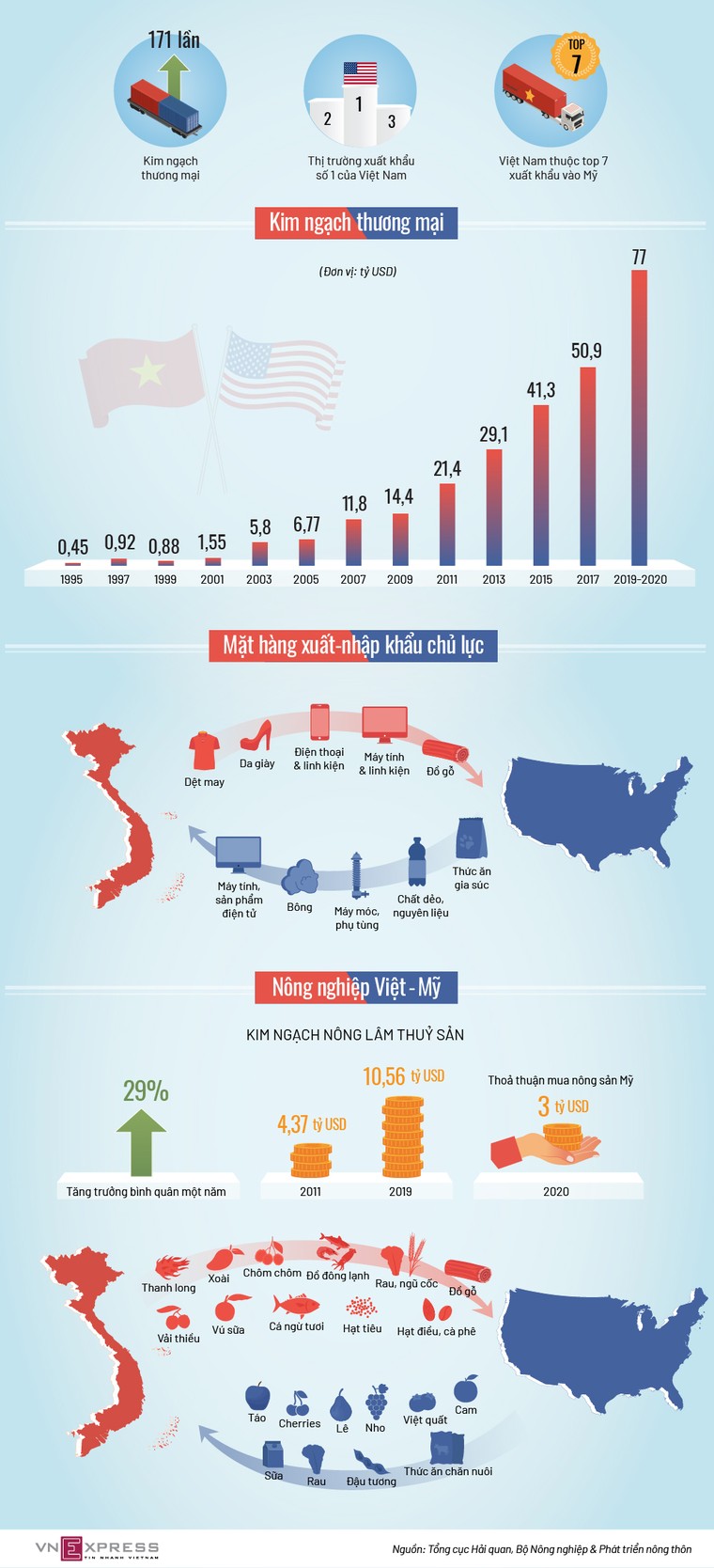 Thương mại Việt - Mỹ sau 25 năm ảnh 1