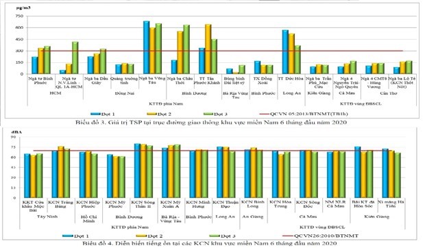 Ô nhiễm không khí có xu hướng gia tăng tại các đô thị lớn phía Nam ảnh 1