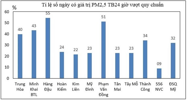Tổng cục Môi trường nói gì về tình trạng ô nhiễm bụi mịn ở Hà Nội? ảnh 1