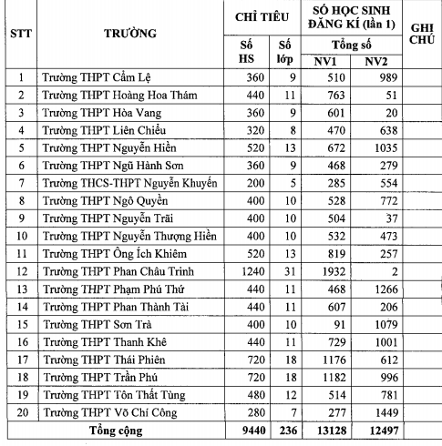 Đà Nẵng thay đổi quy định tuyển sinh lớp 10 vào phút chót khiến phụ huynh ‘sốc’ ảnh 2