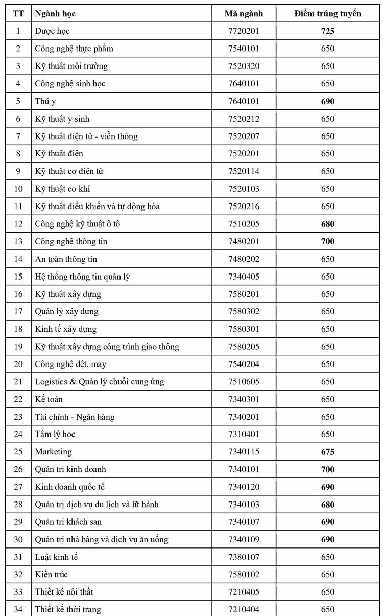 Hàng loạt trường đại học phía Nam công bố điểm chuẩn năm 2019 ảnh 1
