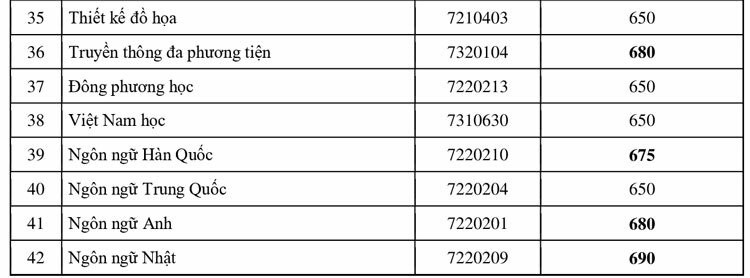 Hàng loạt trường đại học phía Nam công bố điểm chuẩn năm 2019 ảnh 2