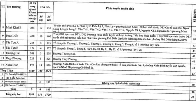 Trường liên cấp Everest: Quận đã giao chỉ tiêu tuyển sinh năm học 2019- 2020 cho nhà trường ảnh 1