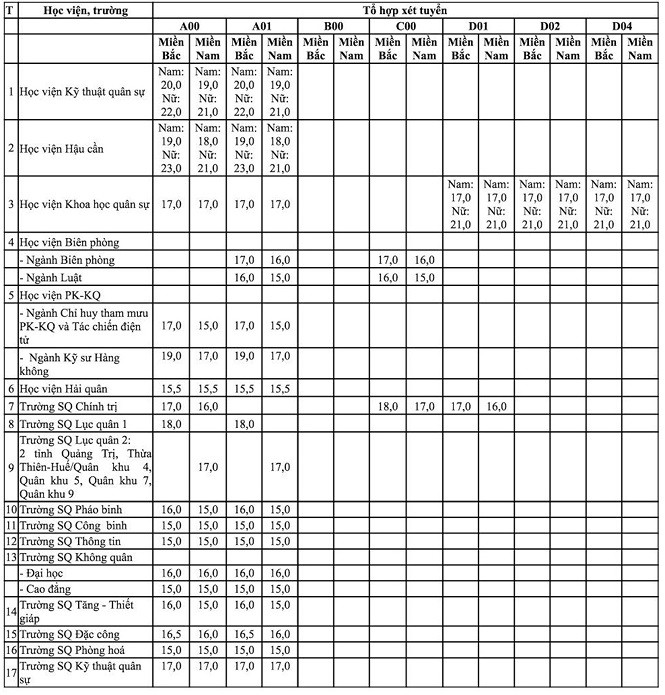 Điểm sàn khối trường quân sự từ 15 – 21 điểm ảnh 1