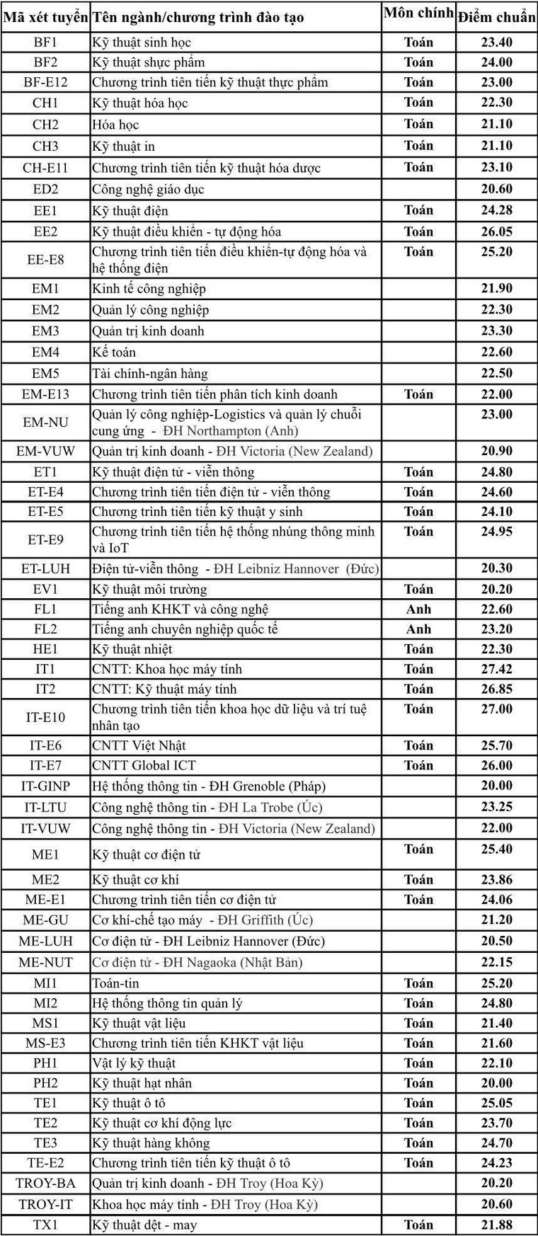 Điểm chuẩn Đại học Bách khoa Hà Nội cao nhất 27,42 ảnh 1