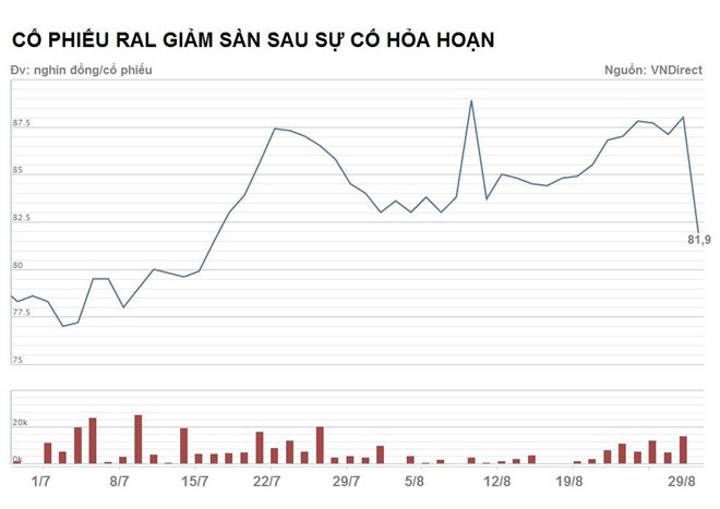 Bóng đèn Rạng Đông mất 70 tỷ vốn hóa ngay sau vụ cháy ảnh 1
