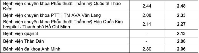 TP.HCM: Công bố 7 bệnh viện chất lượng tốt nhất năm 2019 ảnh 2