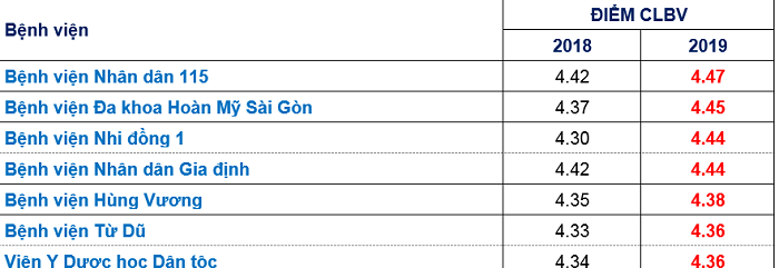 TP.HCM: Công bố 7 bệnh viện chất lượng tốt nhất năm 2019 ảnh 1