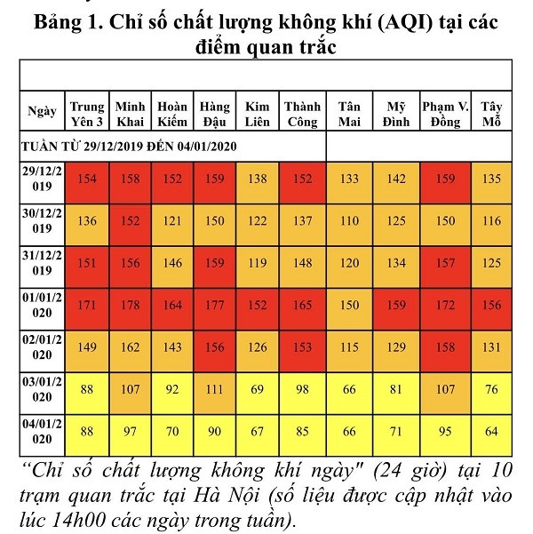 Hà Nội: Trời hanh khô tác động lớn đến chất lượng không khí ảnh 1