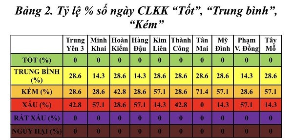 Hà Nội: Trời hanh khô tác động lớn đến chất lượng không khí ảnh 2