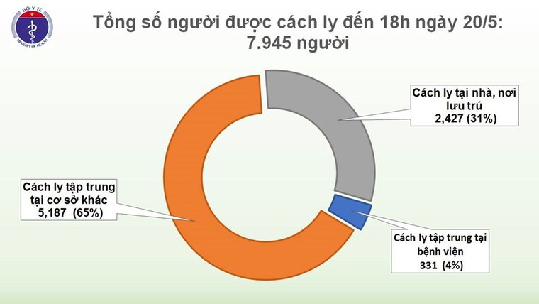 Chiều 20/5, không có ca mắc mới COVID-19, chỉ còn gần 8.000 người cách ly chống dịch ảnh 1