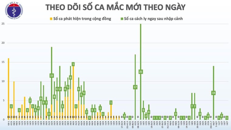 Việt Nam có 373 ca mắc Covid-19, thêm 1 trường hợp mắc bệnh trở về từ Nga ảnh 1