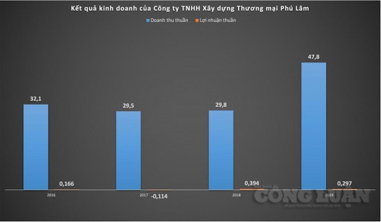 Lâm Đồng: Công ty Phú Lâm trúng 20 dự án thầu chỉ trong 5 năm dù liên tục vướng ‘lùm xùm’ ảnh 1