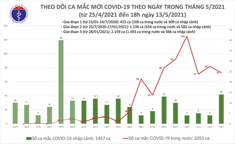 Chiều 13/5: Việt Nam có thêm 31 ca mắc COVID-19, trong đó 19 ca lây nhiễm trong nước ảnh 1