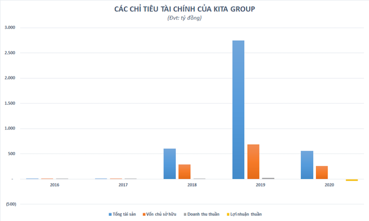 Kita Group: Hệ sinh thái kinh doanh ‘bết bát’, tổng tài sản ‘bốc hơi’ 80% chỉ sau một năm ảnh 1