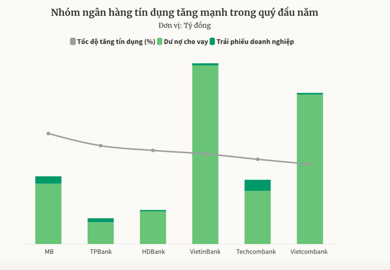 Ngân hàng tiếp tục lãi lớn trong ba tháng đầu năm 2022 ảnh 1