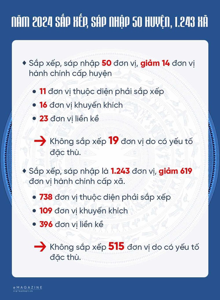 Một số địa phương đề xuất sắp xếp nhiều đơn vị hành chính thuộc diện khuyến khích, liền kề ảnh 1