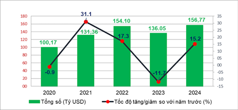 Nhập khẩu tăng mạnh, Việt Nam nhập siêu trong tháng 5/2024 ảnh 1