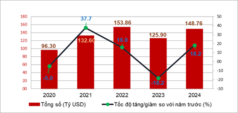 Nhập khẩu tăng mạnh, Việt Nam nhập siêu trong tháng 5/2024 ảnh 2