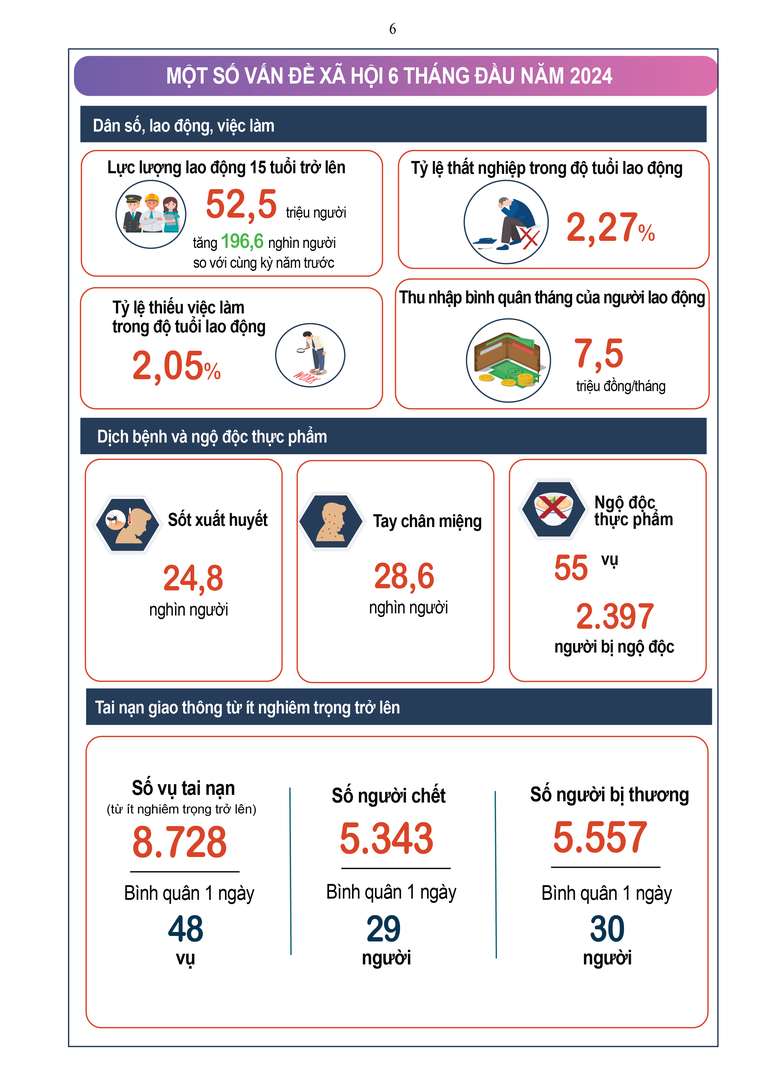 Infographic tình hình kinh tế-xã hội tháng 6 và sáu tháng đầu năm 2024 ảnh 6