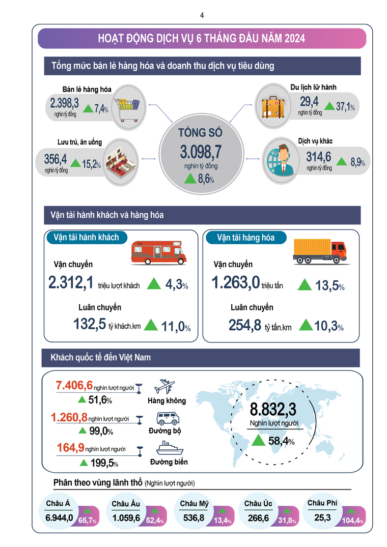 Infographic tình hình kinh tế-xã hội tháng 6 và sáu tháng đầu năm 2024 ảnh 4