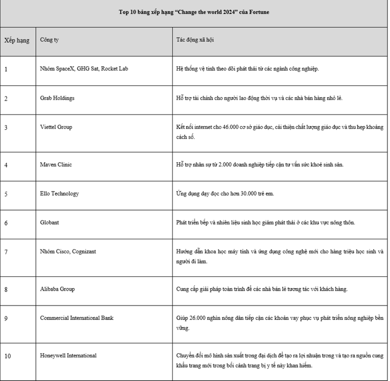 Fortune vinh danh Viettel là doanh nghiệp dẫn đầu về tác động xã hội ảnh 3
