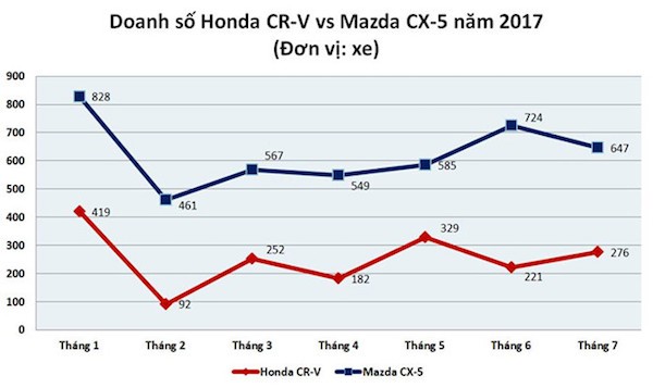 Đi mua Honda CR-V ‘giá rẻ’, ôm cục tức vào người ảnh 2