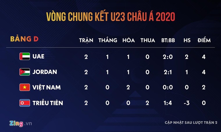 Vì sao U23 Việt Nam không ghi bàn trong 2 trận ở giải châu Á? ảnh 6