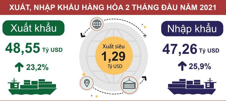 Thương mại hàng hóa xuất siêu 1,29 tỷ USD trong 2 tháng đầu năm ảnh 1