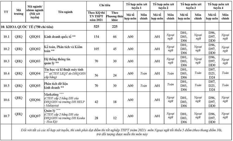 ĐH Quốc gia Hà Nội công bố phương án tuyển sinh năm 2021 ảnh 10