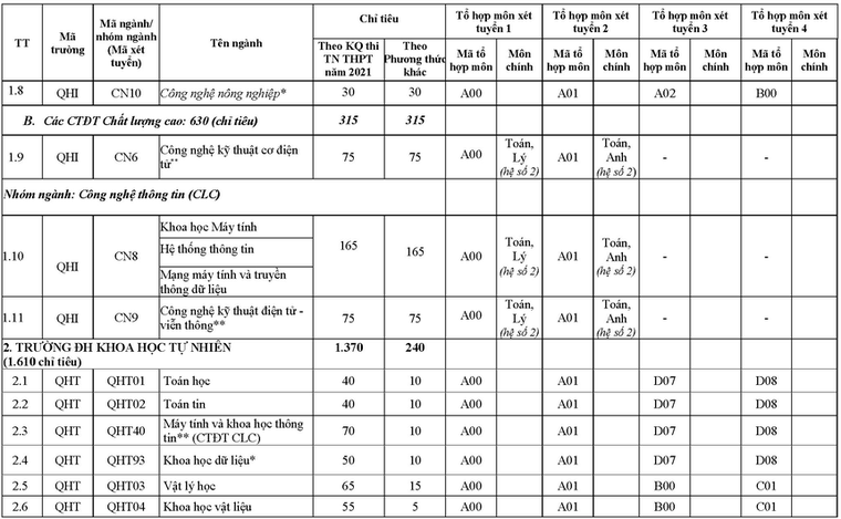 ĐH Quốc gia Hà Nội công bố phương án tuyển sinh năm 2021 ảnh 2