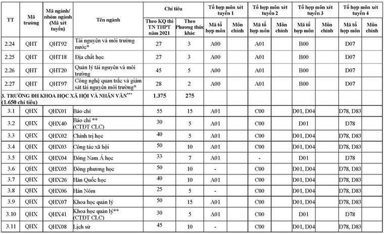 ĐH Quốc gia Hà Nội công bố phương án tuyển sinh năm 2021 ảnh 4