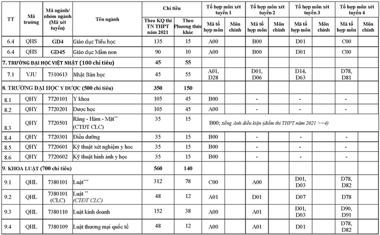 ĐH Quốc gia Hà Nội công bố phương án tuyển sinh năm 2021 ảnh 9