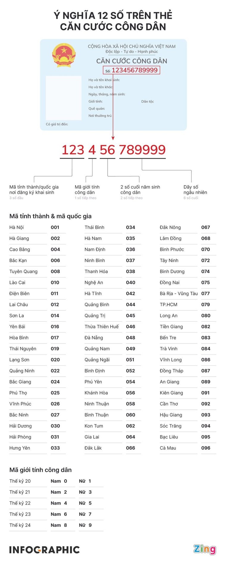 Ý nghĩa 12 số trên thẻ căn cước công dân ảnh 1