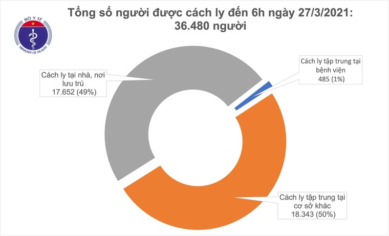 Sáng 27/3: không có ca mắc COVID-19 mới, 44.000 người đã tiêm vaccine ảnh 1