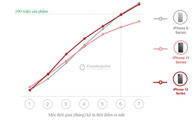 iPhone 12 5G sắp phá kỷ lục 'siêu chu kỳ' của iPhone 6 ảnh 1