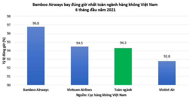 Bamboo Airways bay đúng giờ nhất toàn ngành 6 tháng đầu năm 2021, ít chậm hủy chuyến nhất ảnh 1