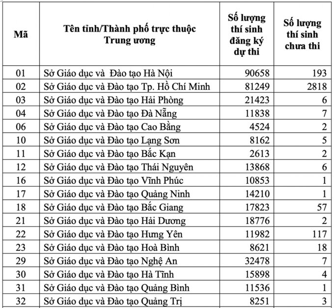 Công bố số thí sinh được xét đặc cách tốt nghiệp tại mỗi tỉnh, thành ảnh 1