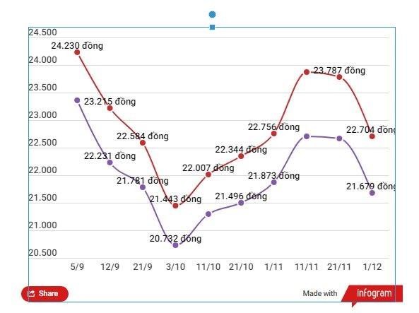 Giá xăng RON95-III giảm 2 lần liên tiếp, xuống ngưỡng 22.700 đồng ảnh 1