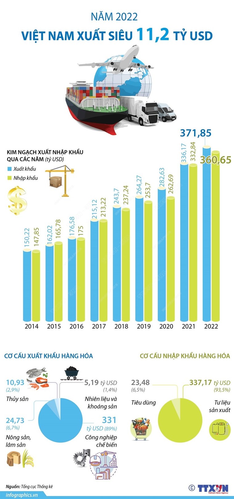 [Infographics] Năm 2022, Việt Nam xuất siêu 11,2 tỷ USD hàng hóa ảnh 1