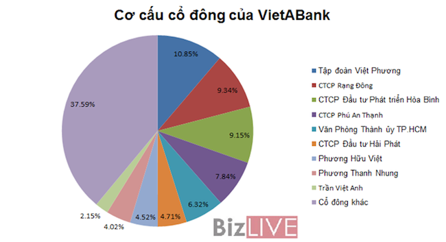 Điều gì đang xảy ra với nhân sự điều hành ở VietABank? ảnh 1