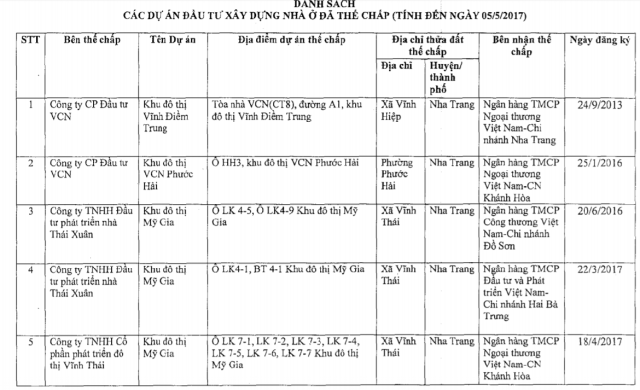 Khánh Hòa công bố hàng loạt dự án đang thế chấp ngân hàng ảnh 1