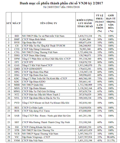 Kỳ Review cuối 2017: ROS, NVL, SAB cùng được vào VN30 ảnh 1