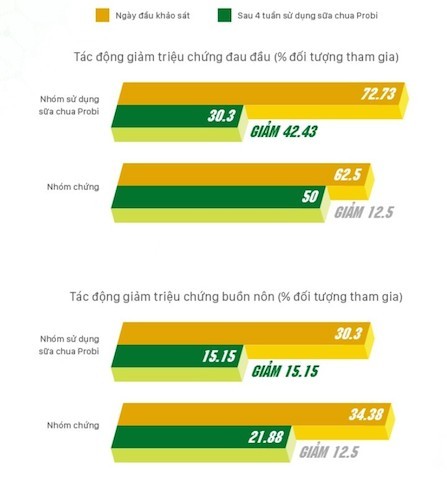 Probiotics giúp kiểm soát tăng men gan, giảm viêm loét dạ dày ảnh 2